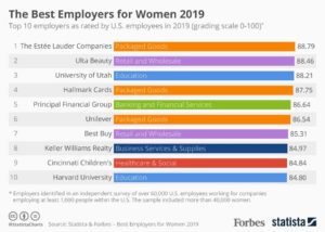 Best Large Employers for Women in the U.S.