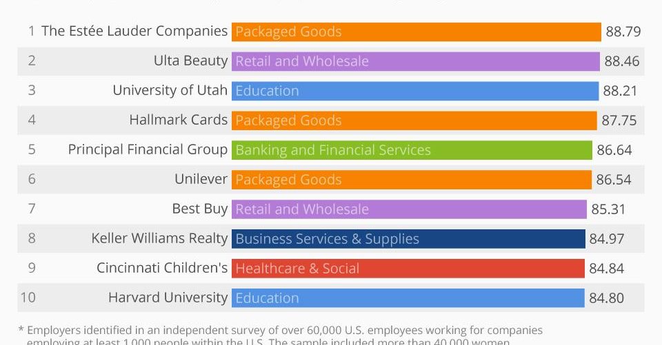 Best Large Employers for Women in the U.S.