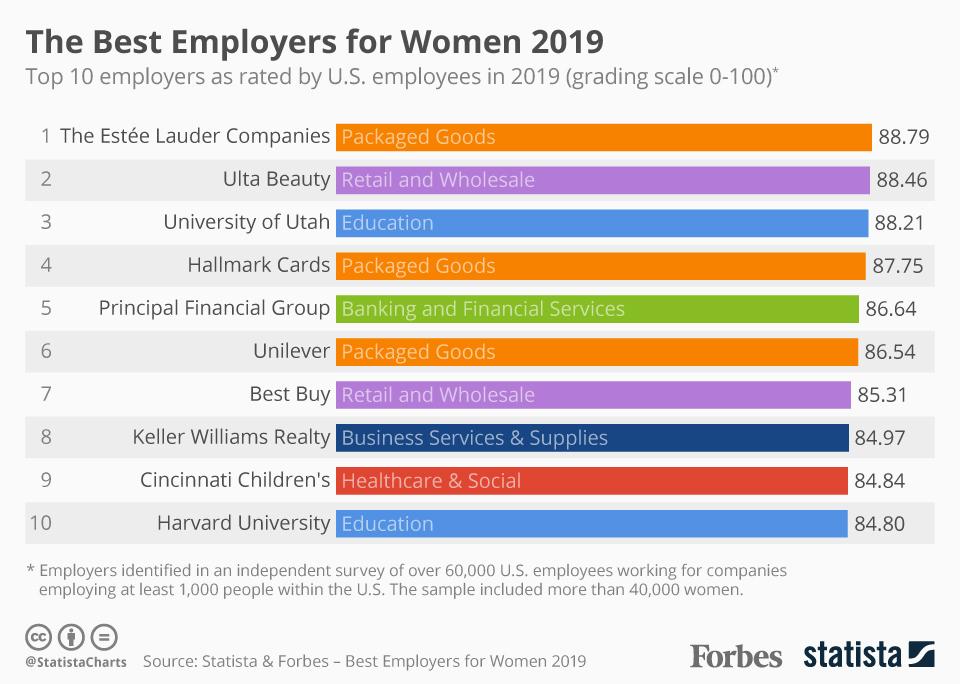 Best Large Employers for Women in the U.S.