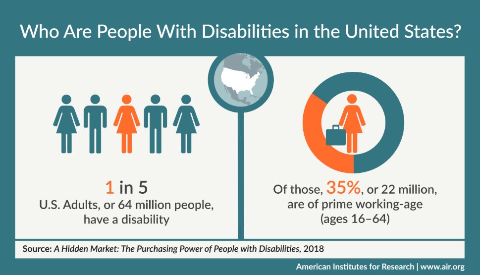 What Percentage Of The Uk Have Learning Disabilities